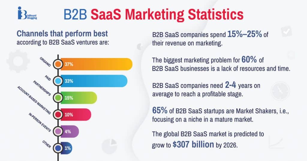 B2B SaaS Marketing Statistics
