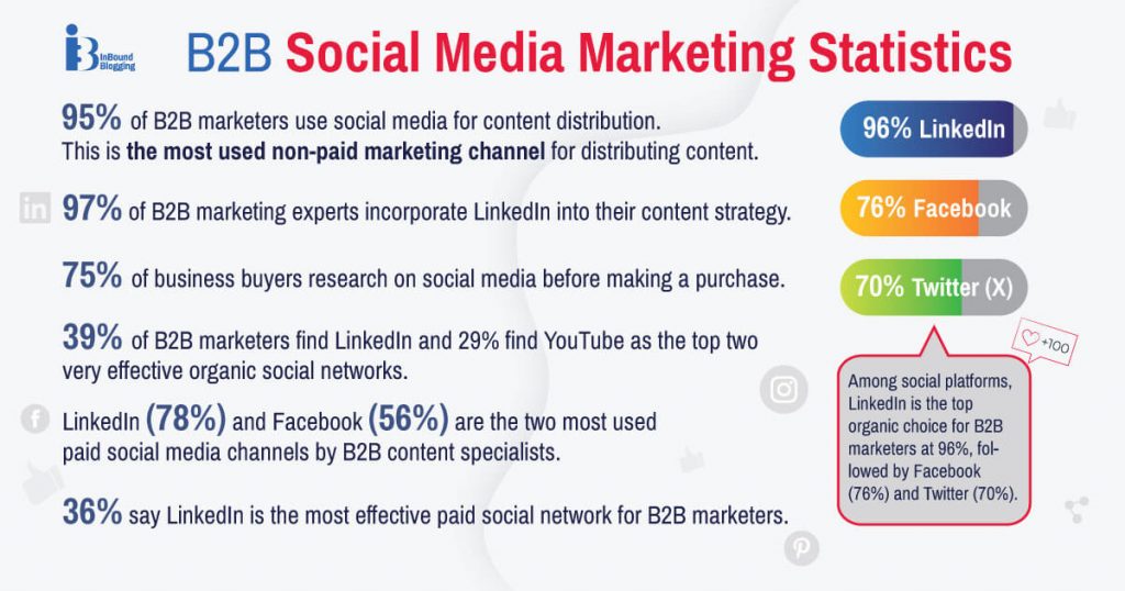 B2B Social Media Marketing Statistics