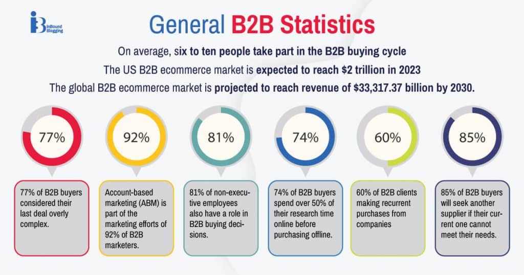 General B2B Statistics
