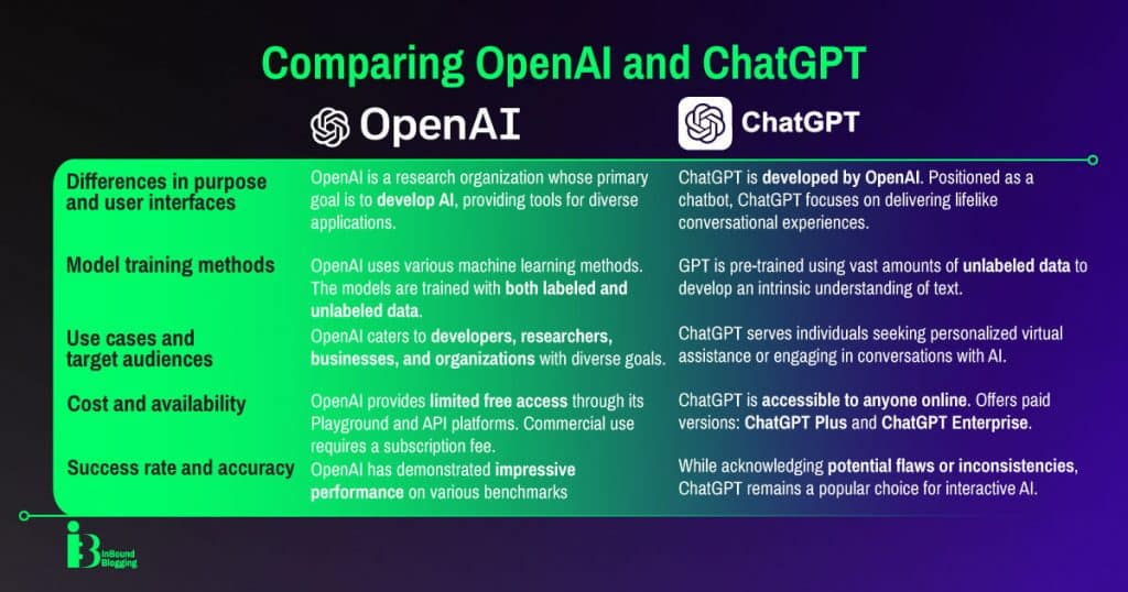 Comparing OpenAI vs ChatGPT