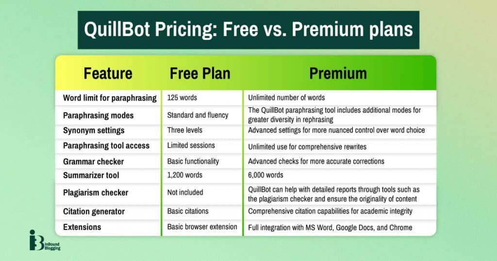 Quillbot Free vs Premium Plan