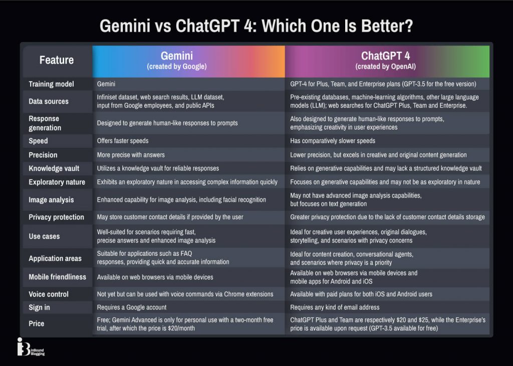 Gemini vs ChatGPT 4 Which One Is Better