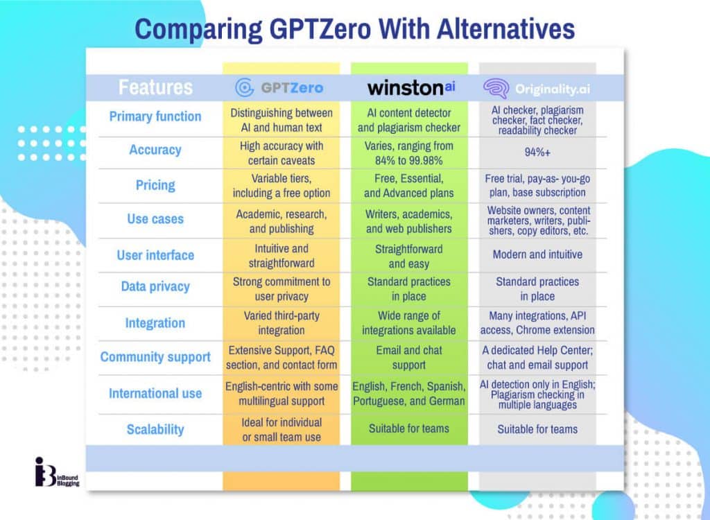 GPRZero comparison table