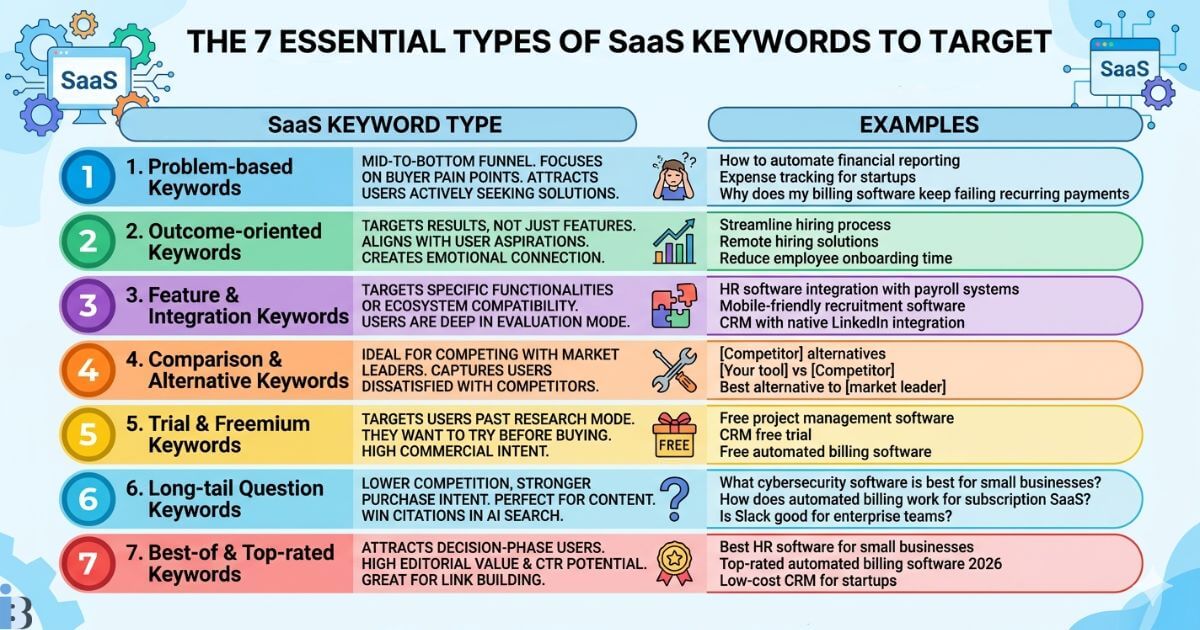 My SaaS Keyword Research Guide to Driving Signups - InBound Blogging
