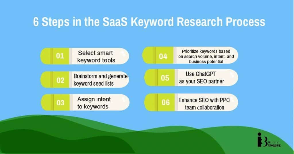 Steps in the SaaS Keyword Research Process