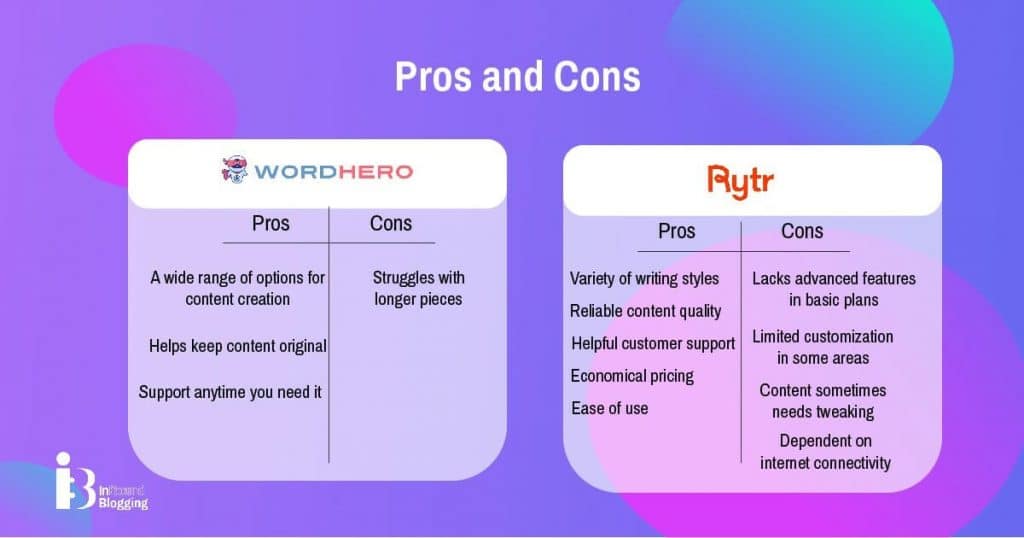 Pros and cons of Ryrt vs WordHero