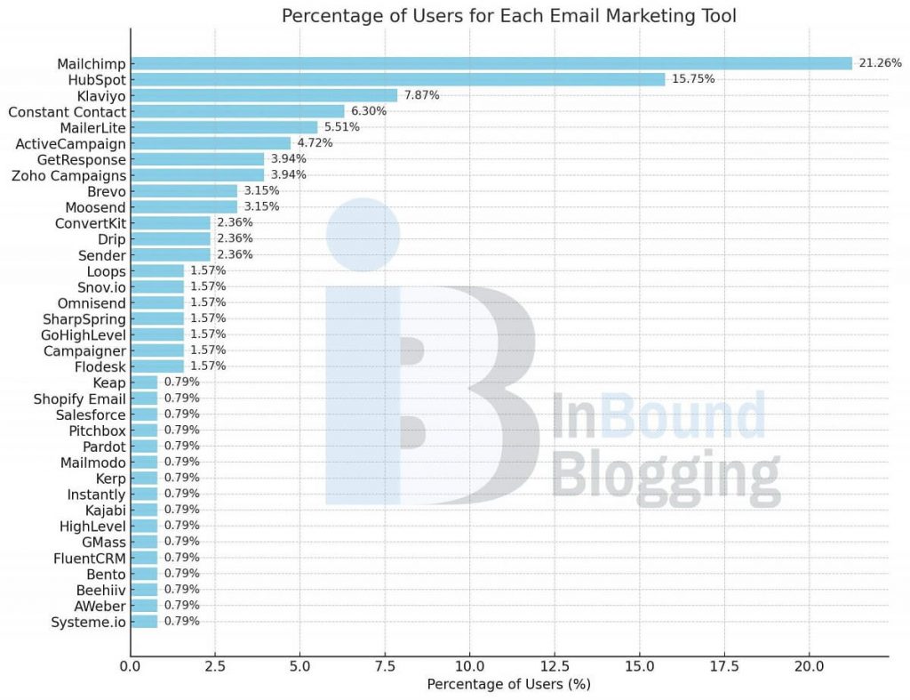 Best Email Marketing Software: Survey Results