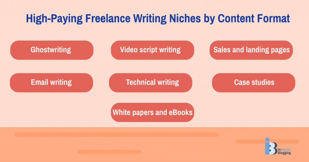 High-Paying Freelance Writing Niches by Content Format