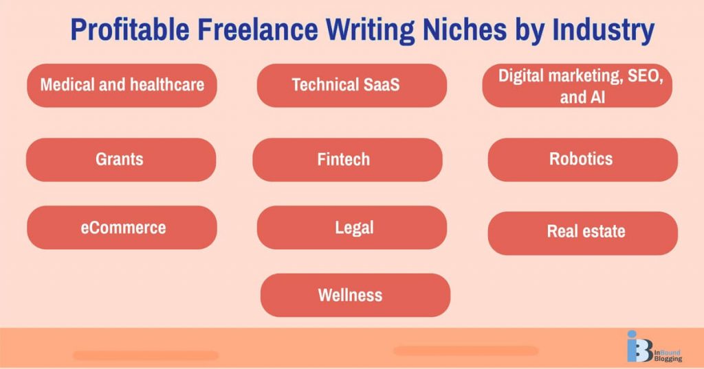 Profitable Freelance Writing Niches by Industry