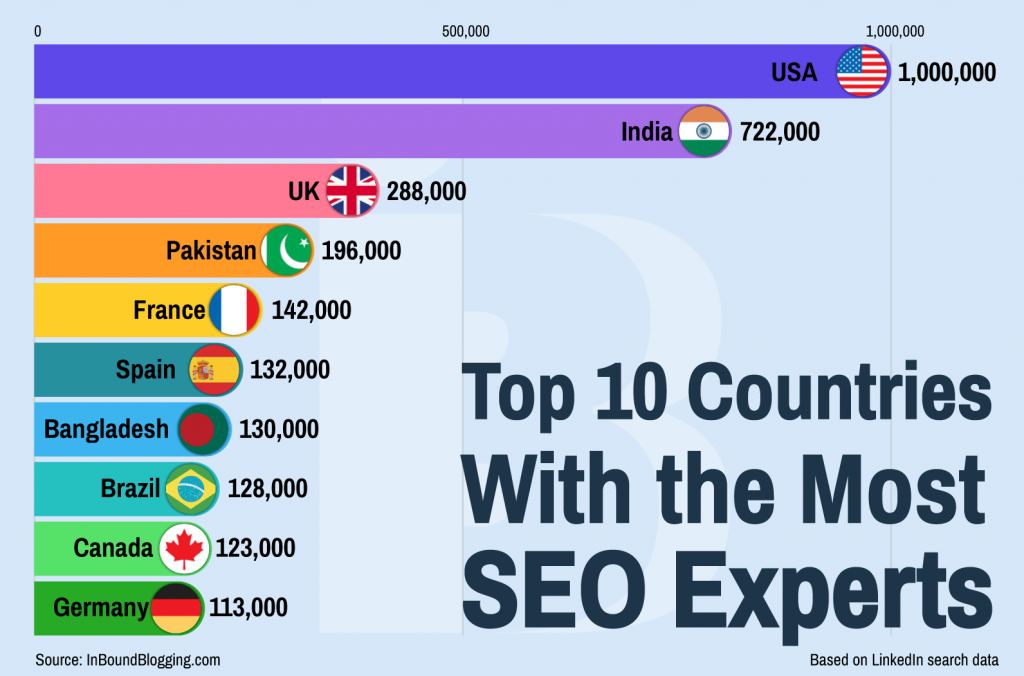 top 10 countries most seo experts