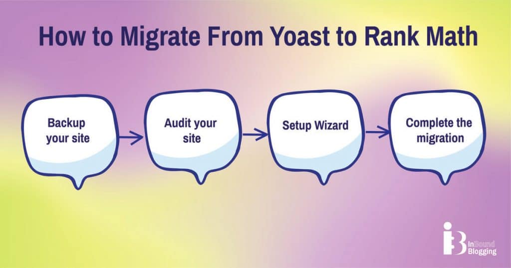 How to Migrate From Yoast to Rank Math