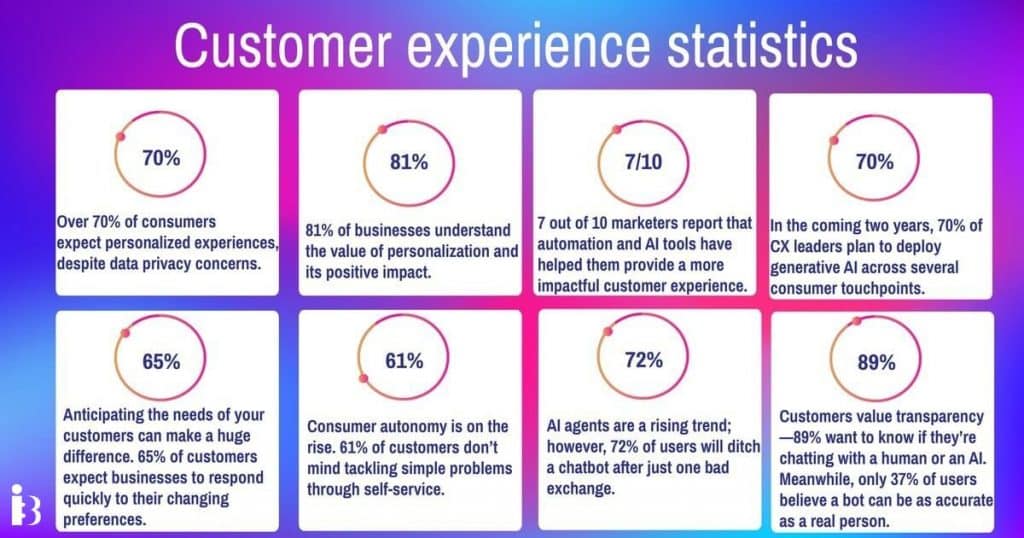 Customer experience statistics