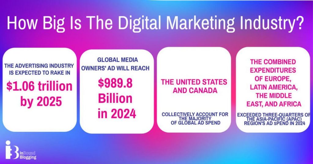 How big is the digital marketing industry