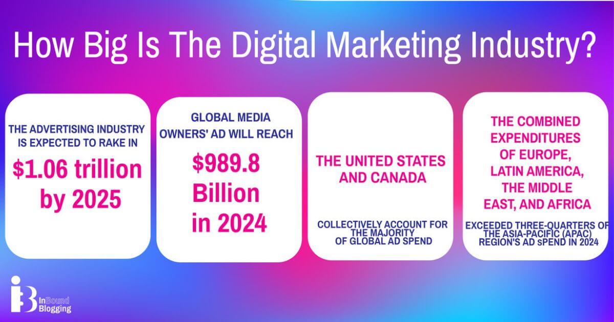 100+ Epic Digital Marketing Statistics for 2025 - InboundBlogging
