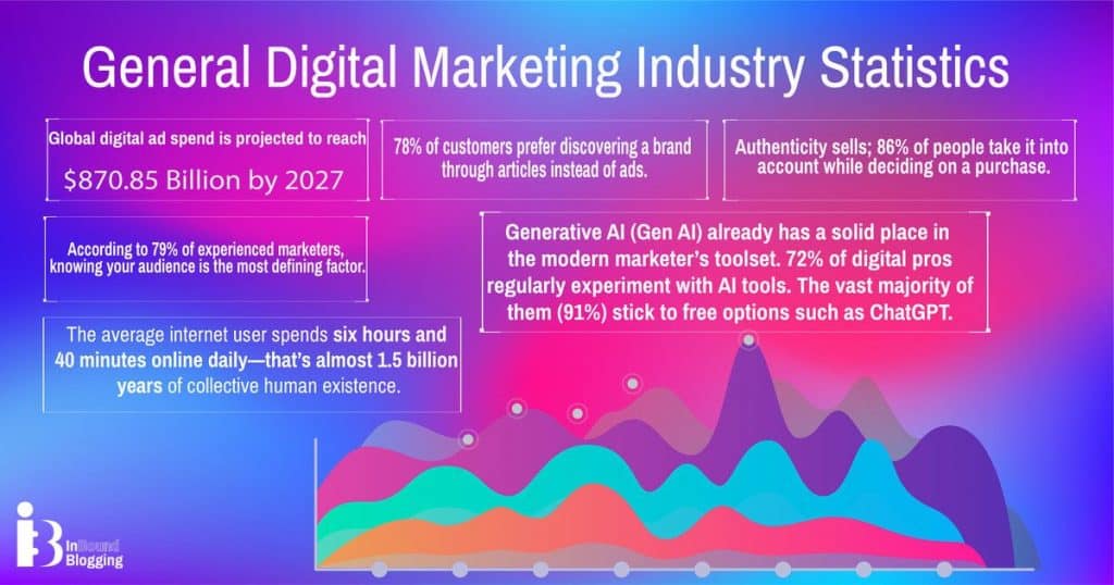 General Digital Marketing Industry Statistics 