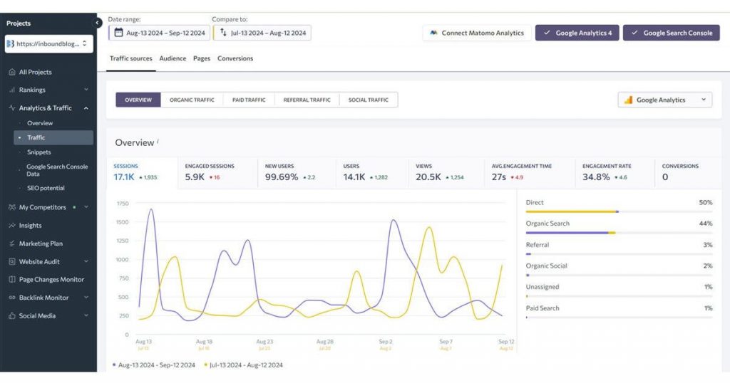 SE Ranking traffic insights