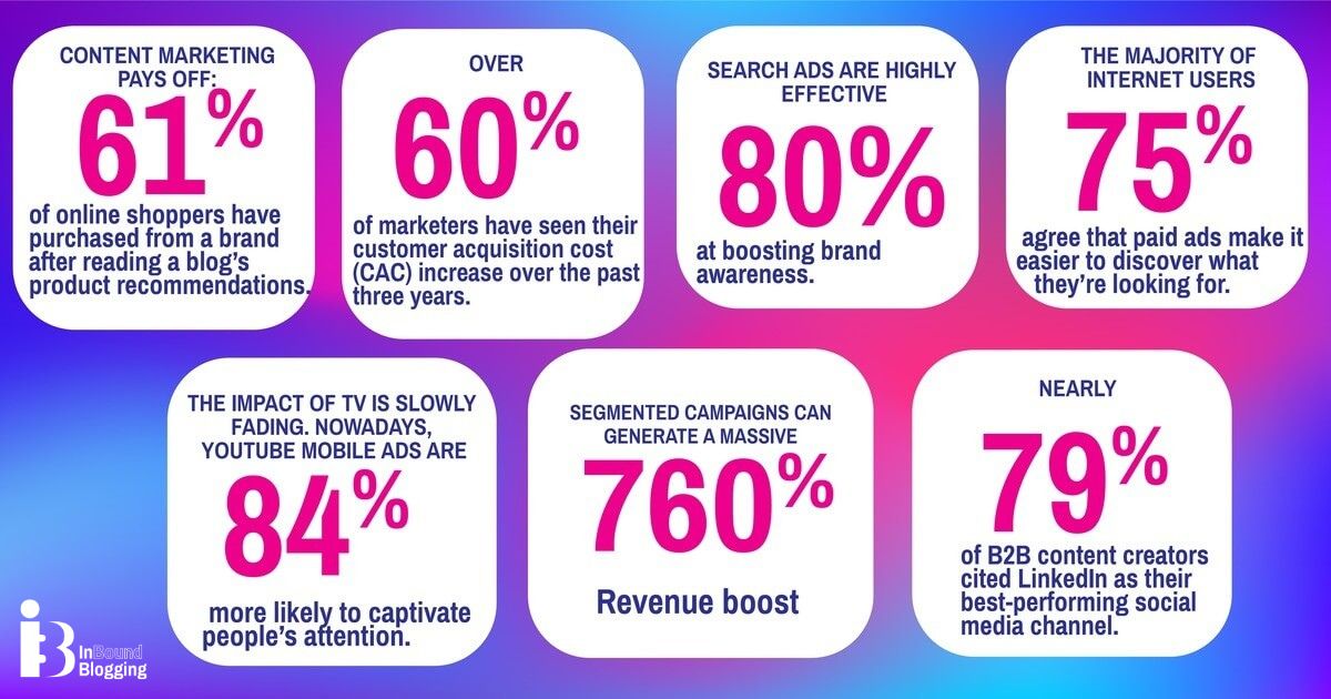 100+ Epic Digital Marketing Statistics for 2025 - InboundBlogging