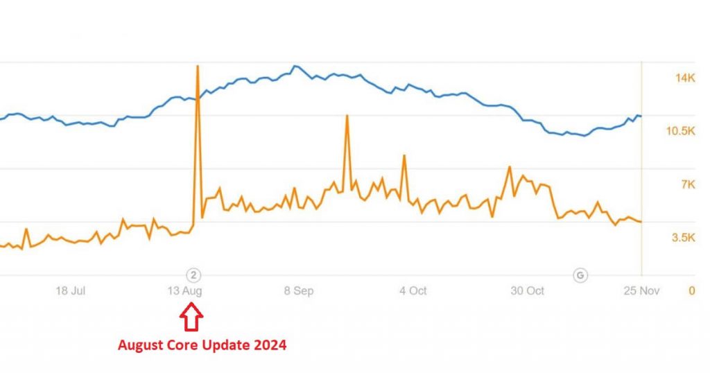 Reddit traffic spike after August 2024 core update