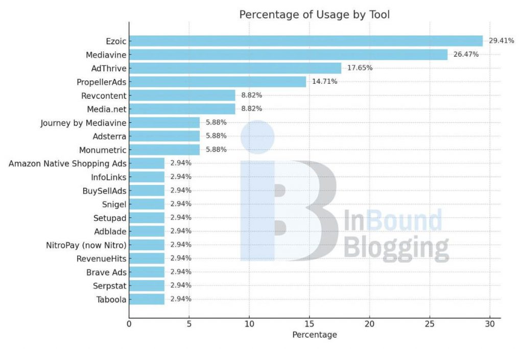 Top Google AdSense Alternatives