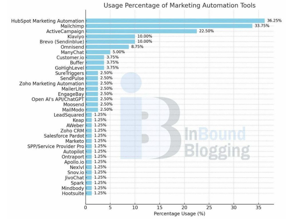 Top Marketing Automation Tools for Small Business Survey Results