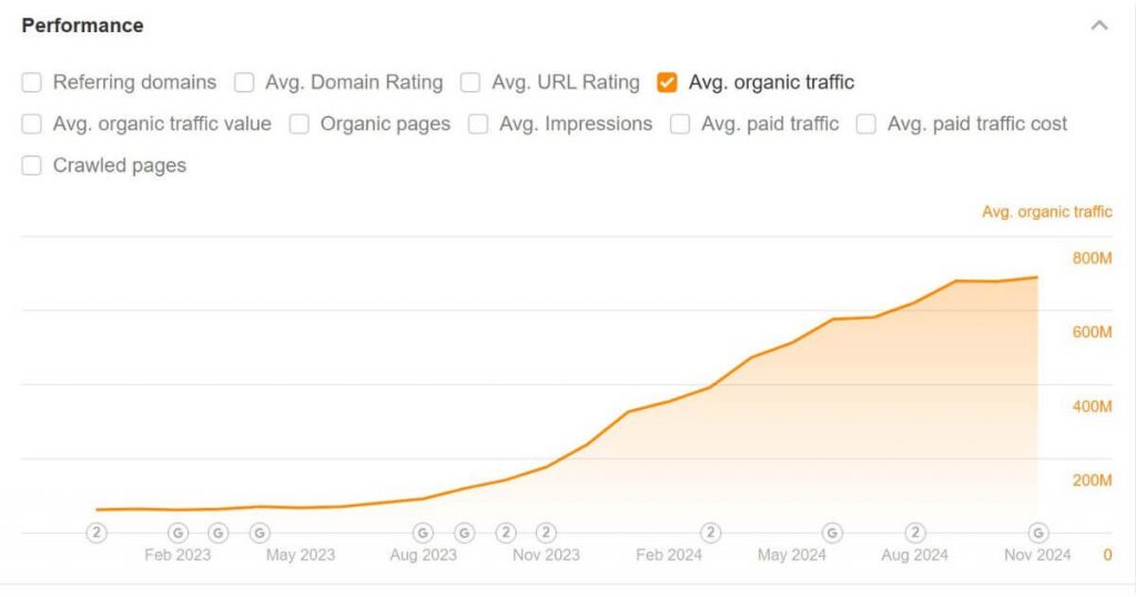 Reddit organic traffic growth