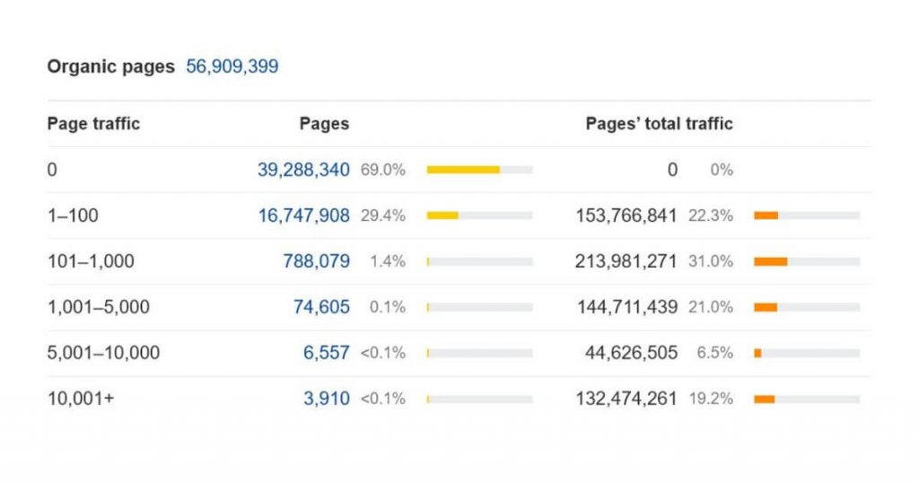 Reddit pages organic traffic