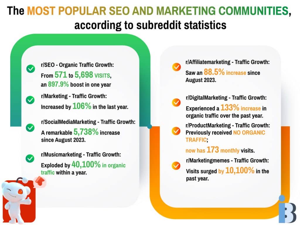 The most popular SEO and marketing communities, according to subreddit statistics