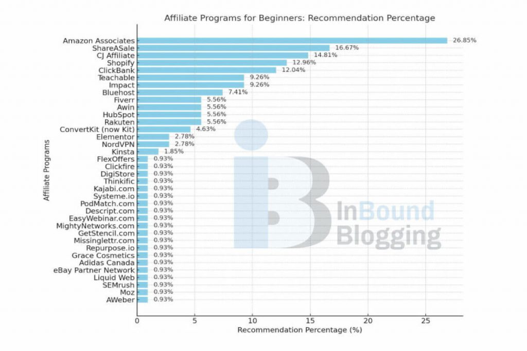 Recommended Affiliate Programs for Beginners 