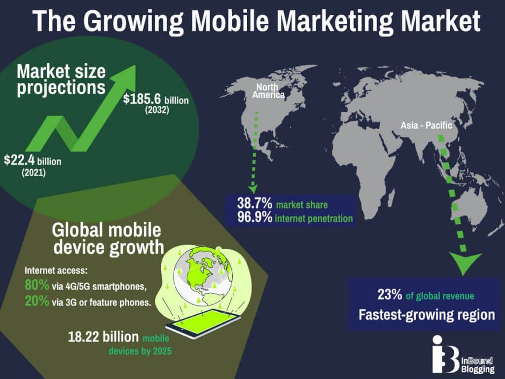 Global mobile marketing market 