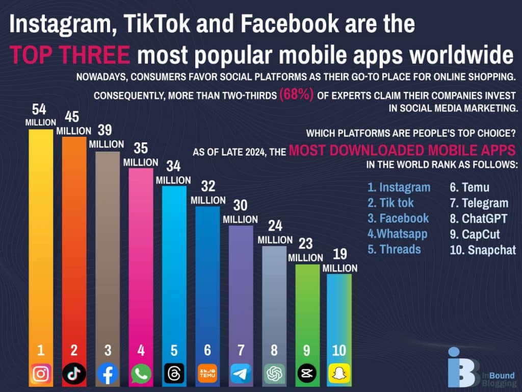 Most popular mobile apps worldwide