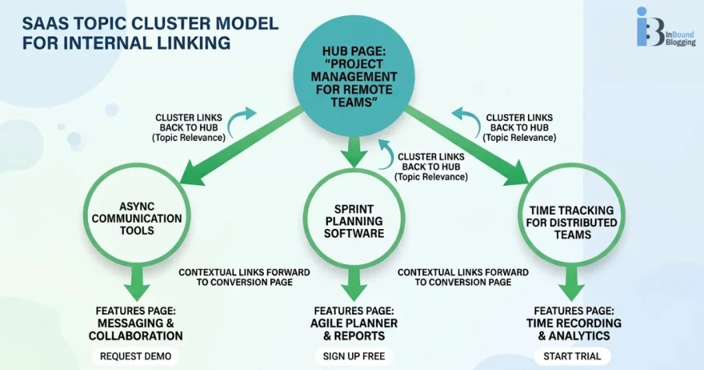 SaaS topic clusters