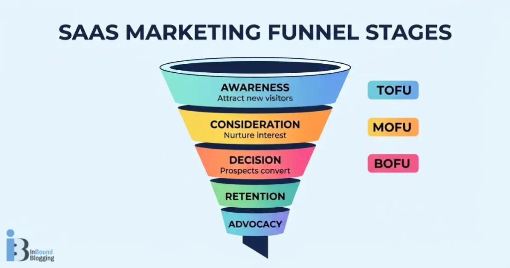 SaaS Marketing Funnel Stages