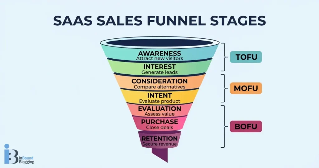 Stages of a SaaS Sales Funnel